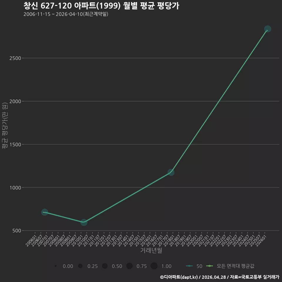 창신 627-120 아파트(1999) 월별 평균 평당가