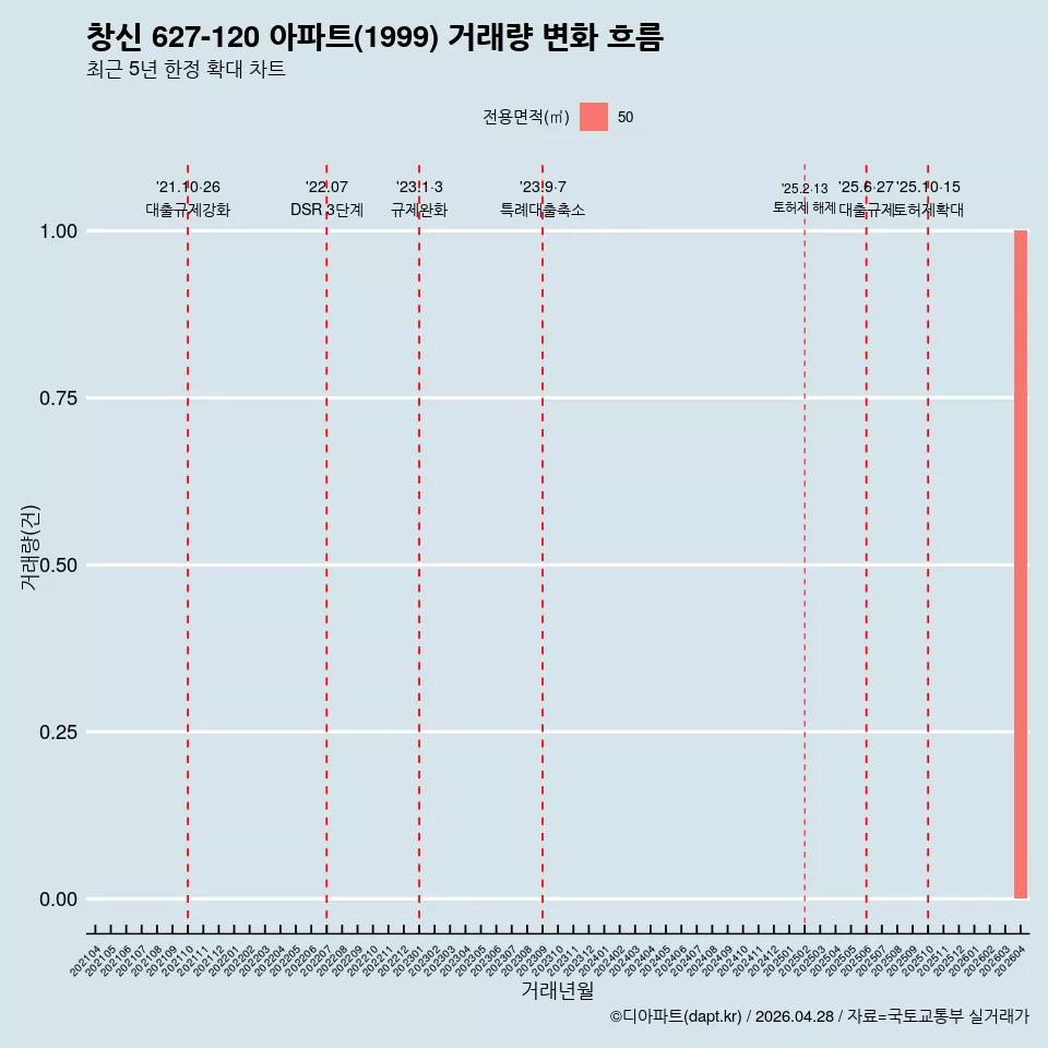 창신 627-120 아파트(1999) 거래량 변화 흐름
