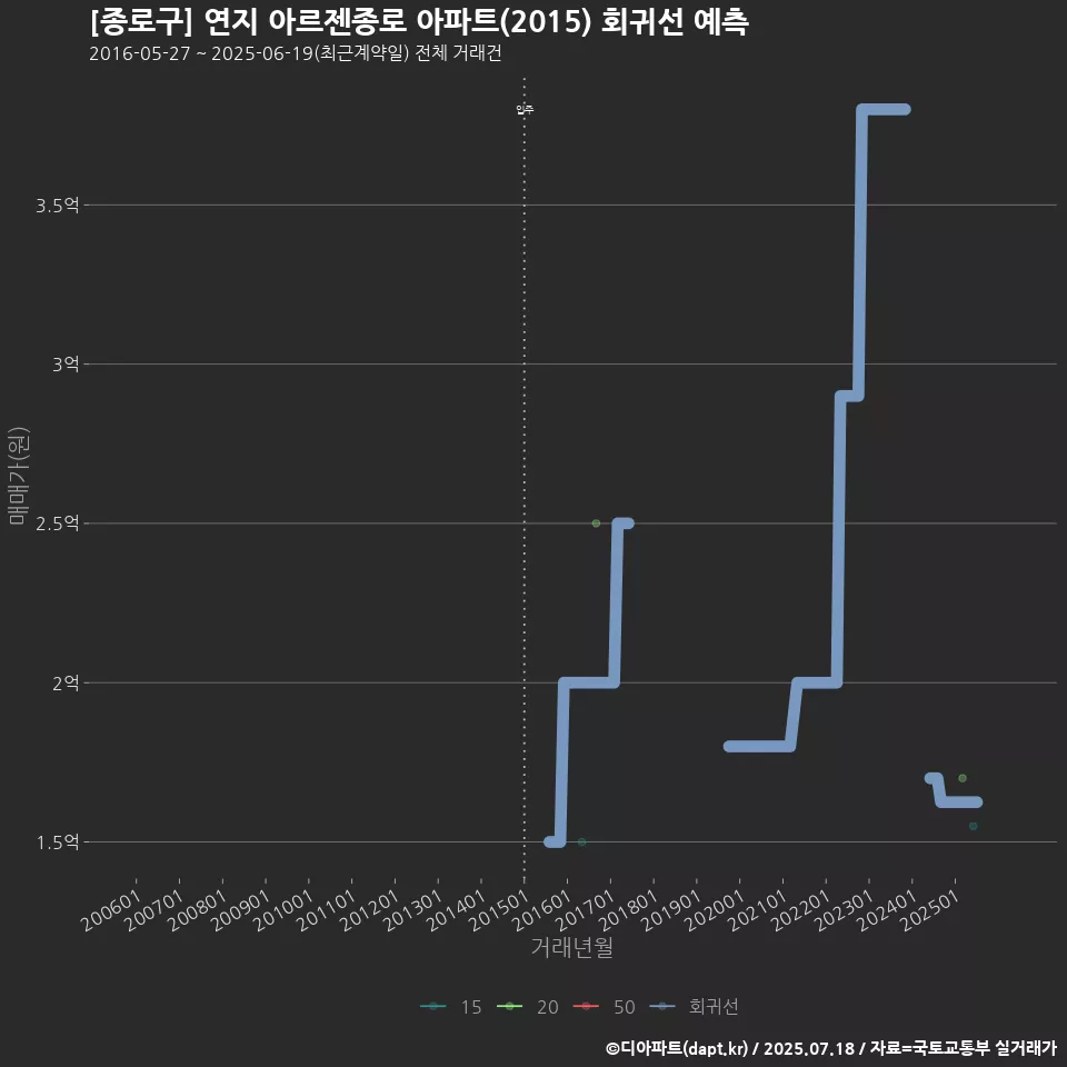 [종로구] 연지 아르젠종로 아파트(2015) 회귀선 예측