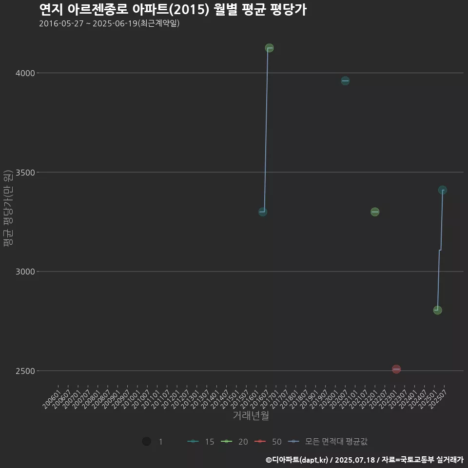 연지 아르젠종로 아파트(2015) 월별 평균 평당가