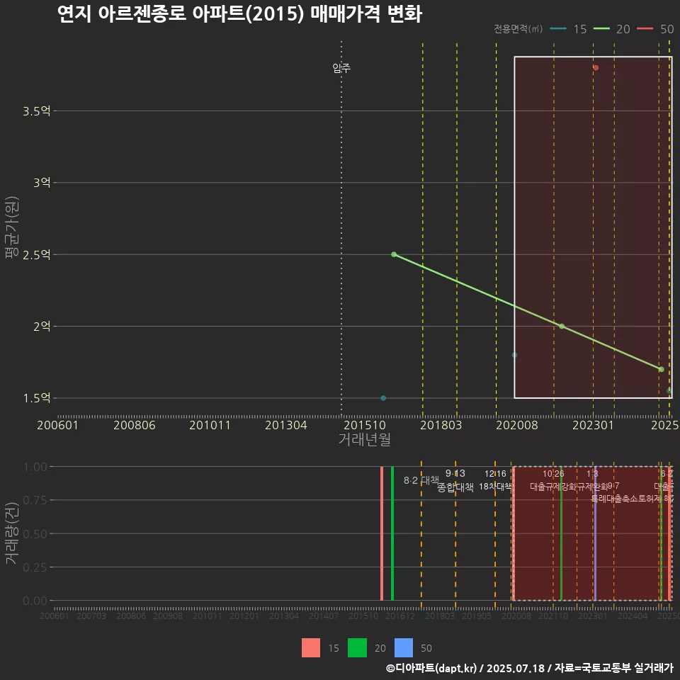 연지 아르젠종로 아파트(2015) 매매가격 변화