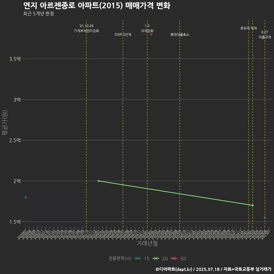 연지 아르젠종로 아파트(2015) 매매가격 변화