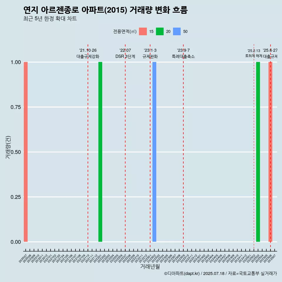 연지 아르젠종로 아파트(2015) 거래량 변화 흐름