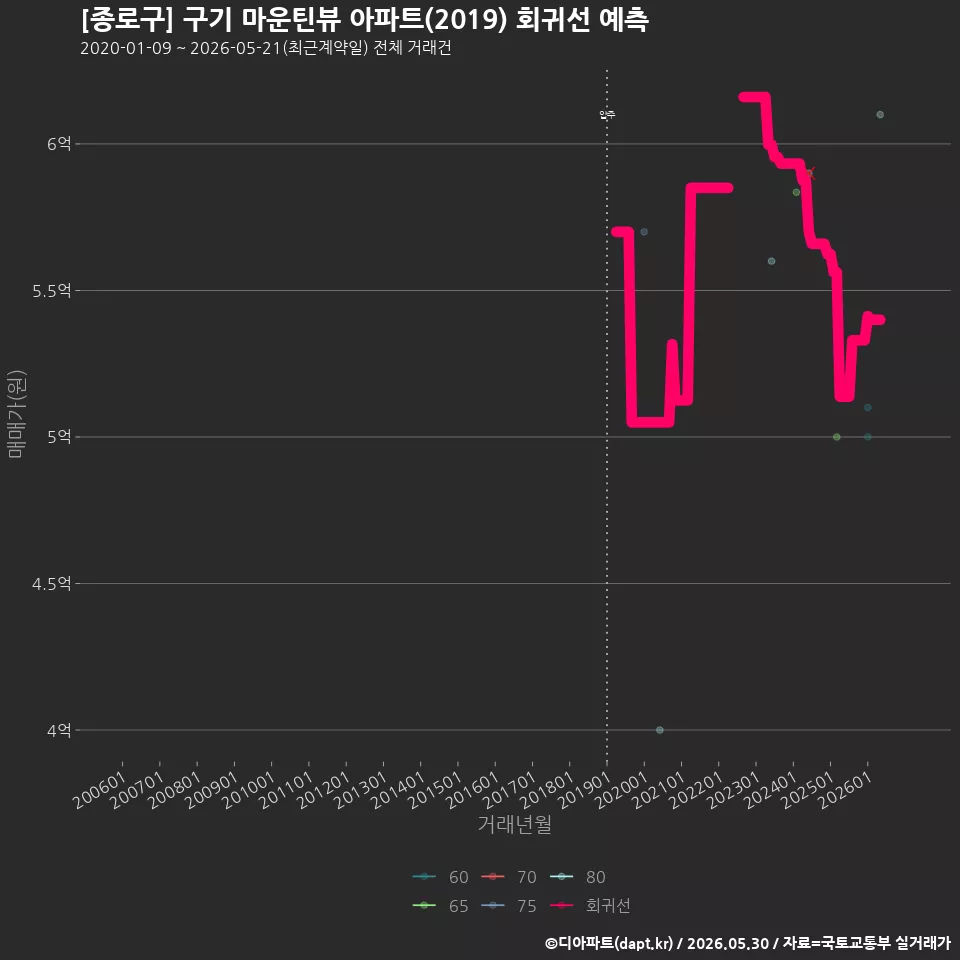 [종로구] 구기 마운틴뷰 아파트(2019) 회귀선 예측