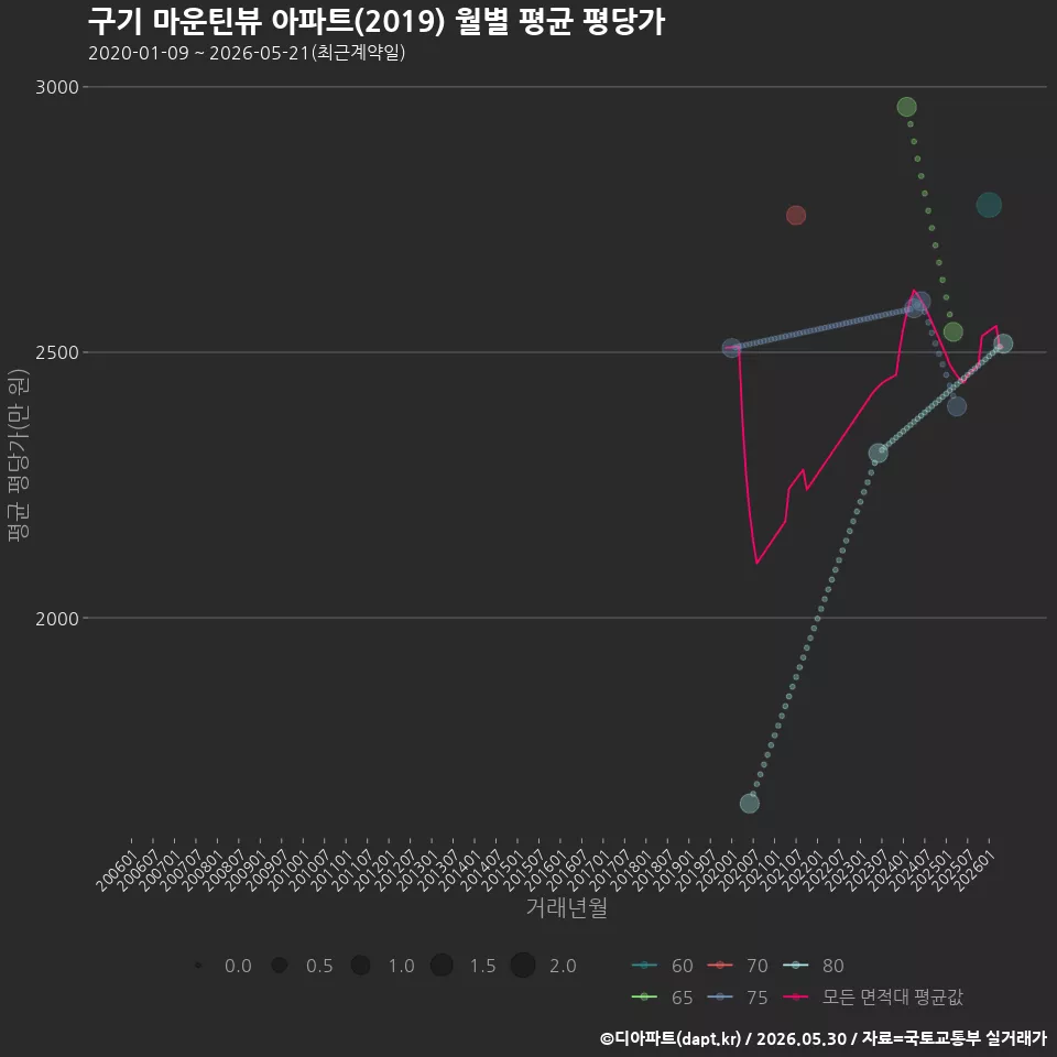 구기 마운틴뷰 아파트(2019) 월별 평균 평당가
