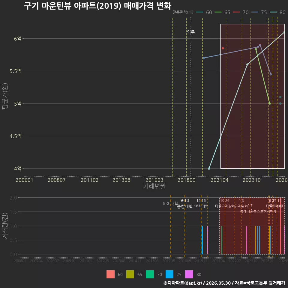 구기 마운틴뷰 아파트(2019) 매매가격 변화