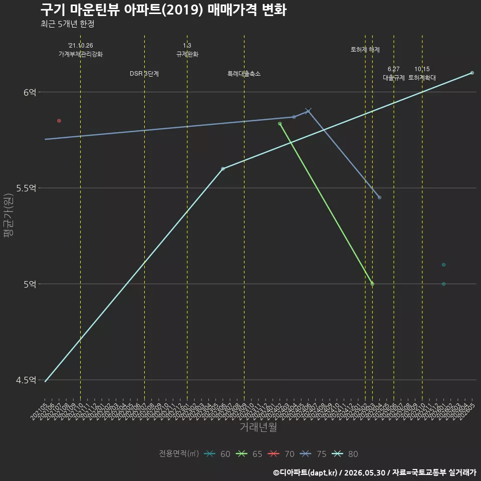 구기 마운틴뷰 아파트(2019) 매매가격 변화