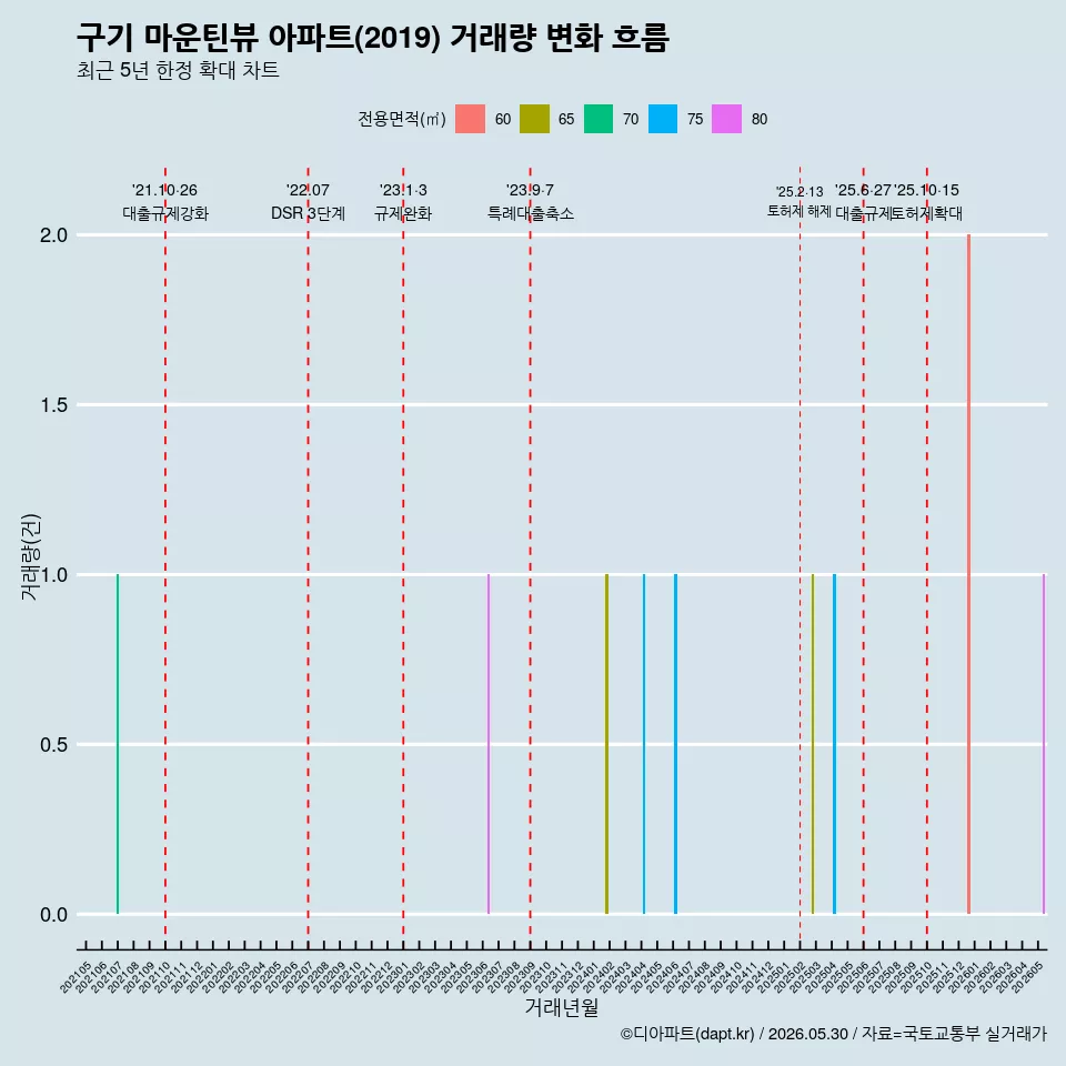 구기 마운틴뷰 아파트(2019) 거래량 변화 흐름
