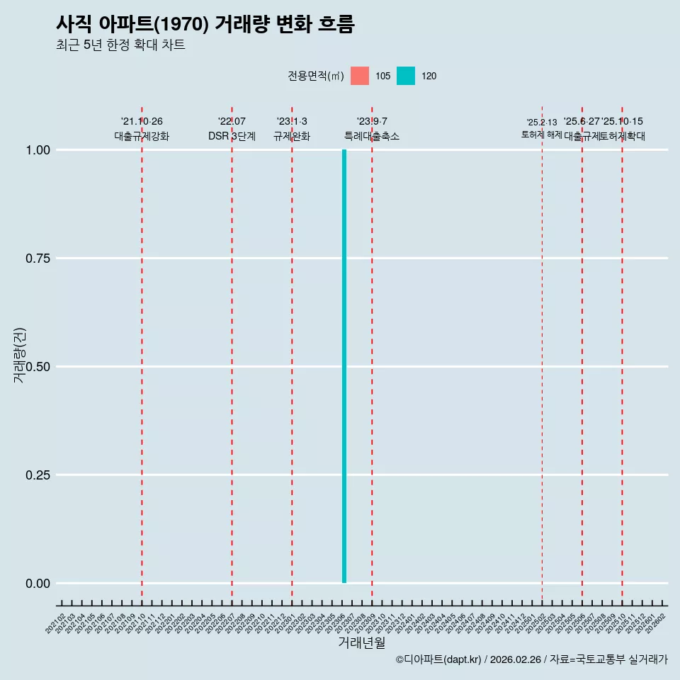 사직 아파트(1970) 거래량 변화 흐름