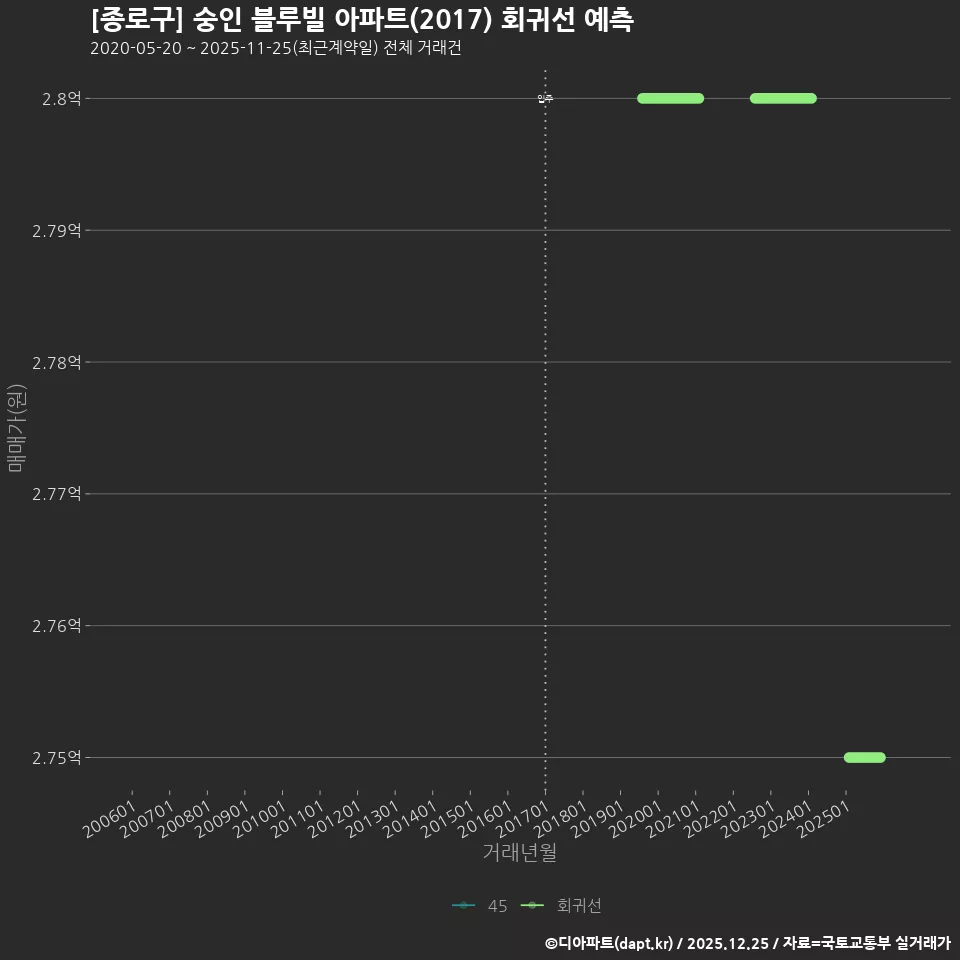 [종로구] 숭인 블루빌 아파트(2017) 회귀선 예측