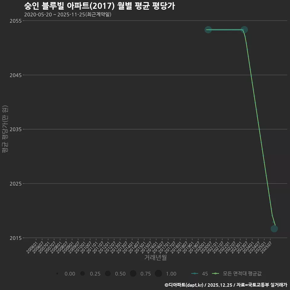 숭인 블루빌 아파트(2017) 월별 평균 평당가