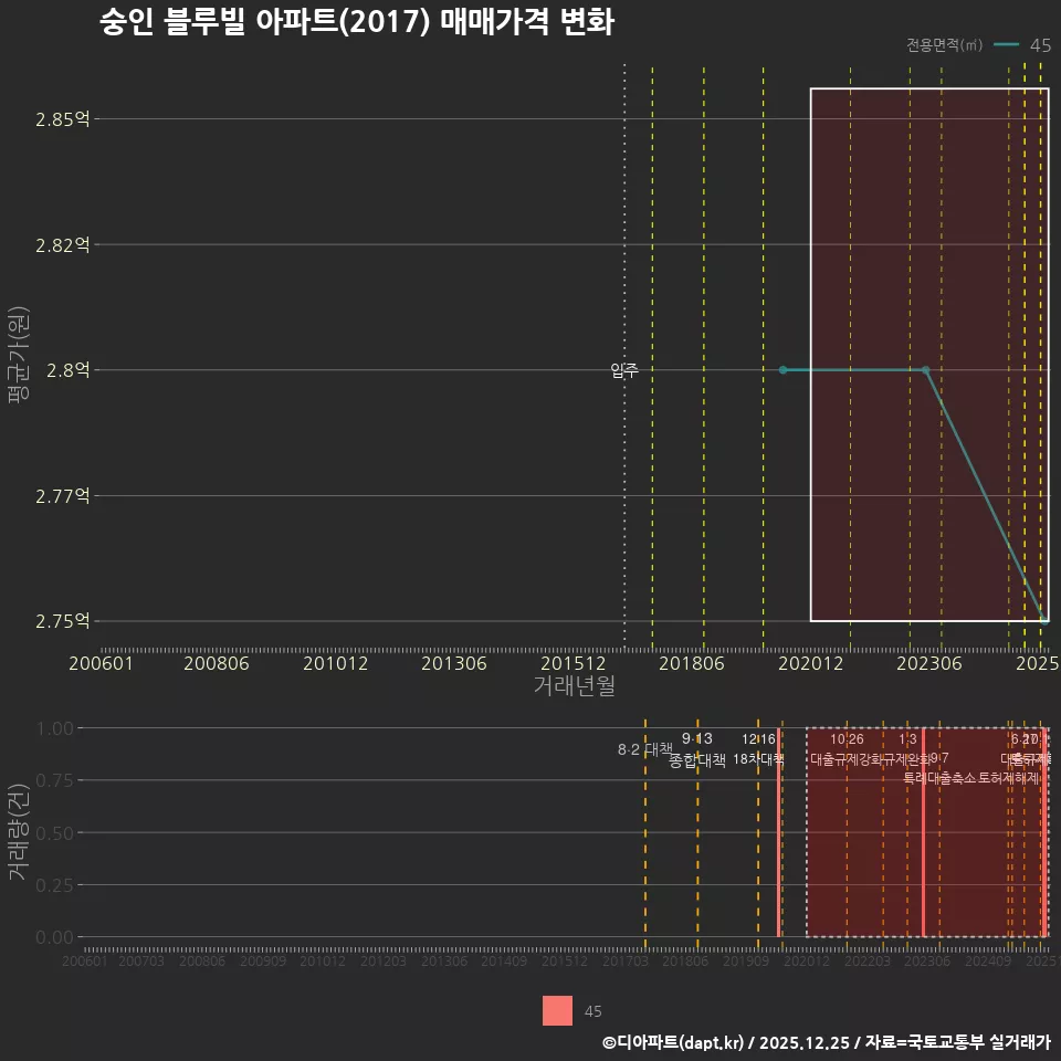 숭인 블루빌 아파트(2017) 매매가격 변화