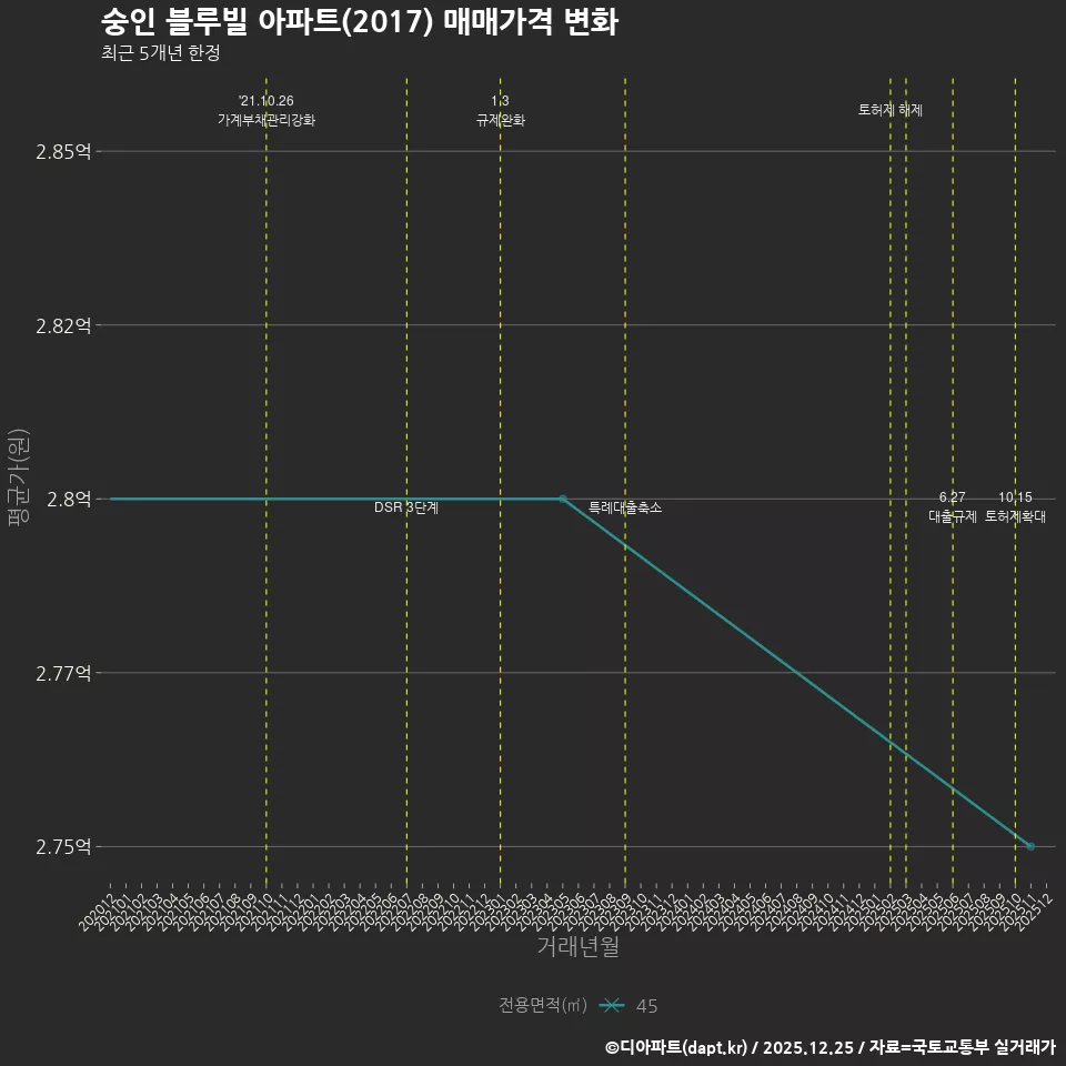 숭인 블루빌 아파트(2017) 매매가격 변화