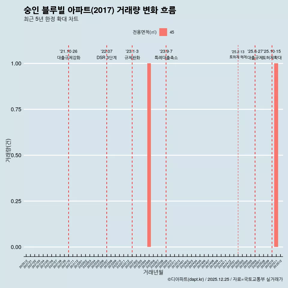 숭인 블루빌 아파트(2017) 거래량 변화 흐름