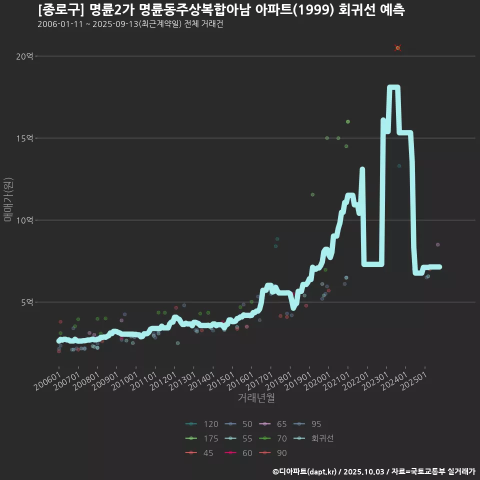 [종로구] 명륜2가 명륜동주상복합아남 아파트(1999) 회귀선 예측