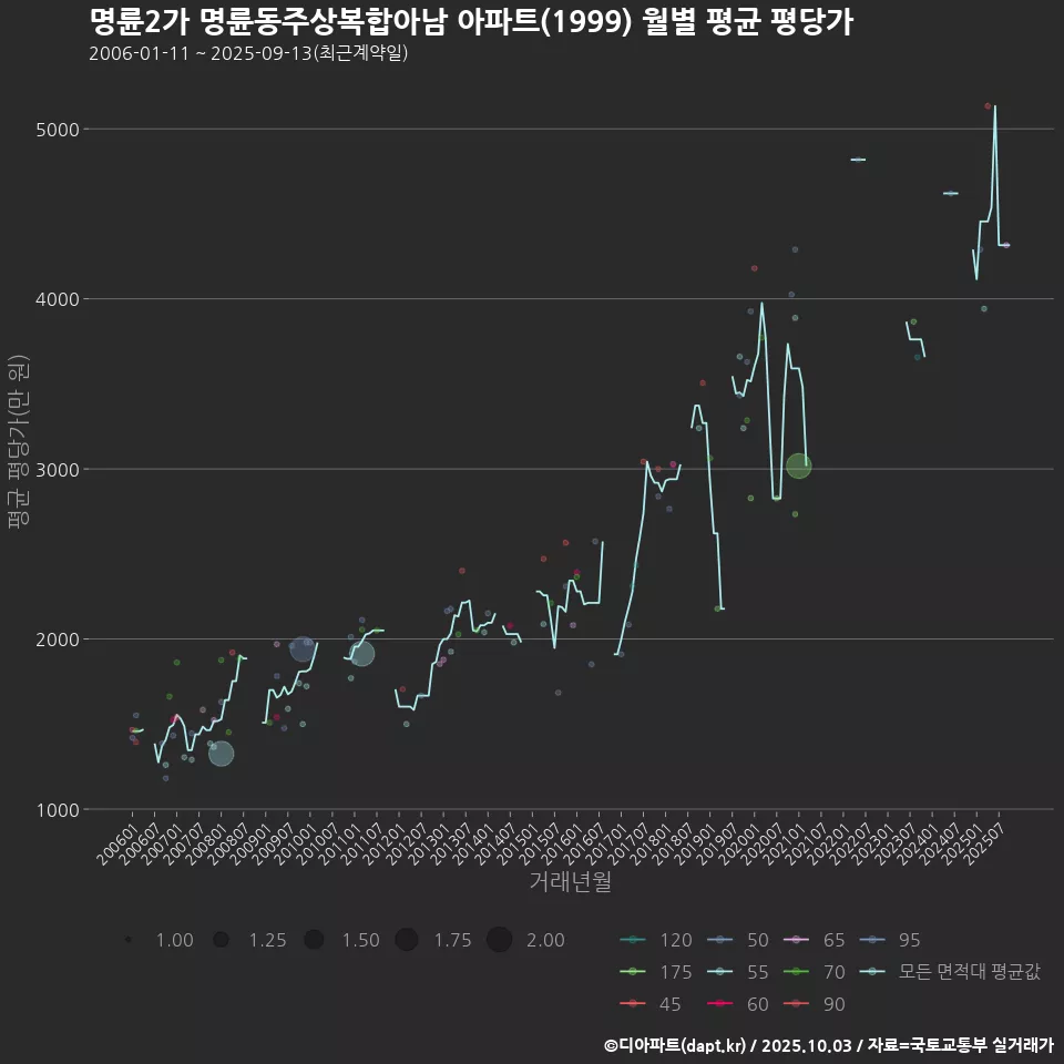 명륜2가 명륜동주상복합아남 아파트(1999) 월별 평균 평당가