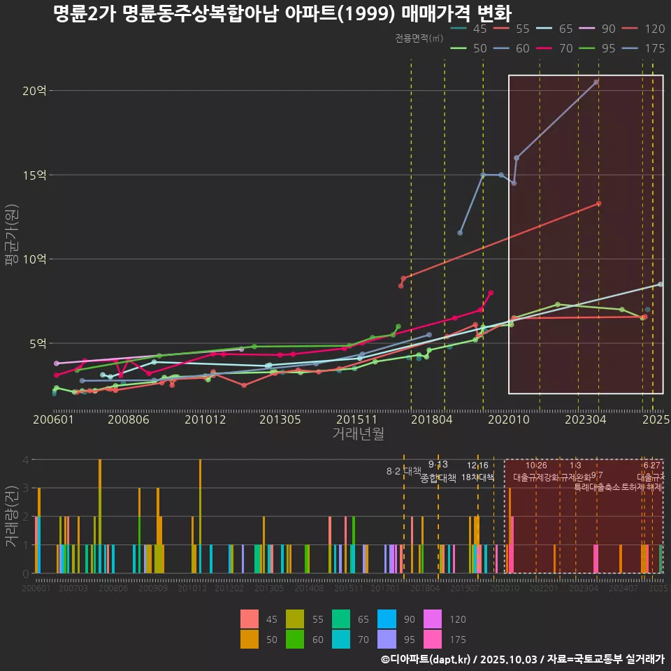명륜2가 명륜동주상복합아남 아파트(1999) 매매가격 변화