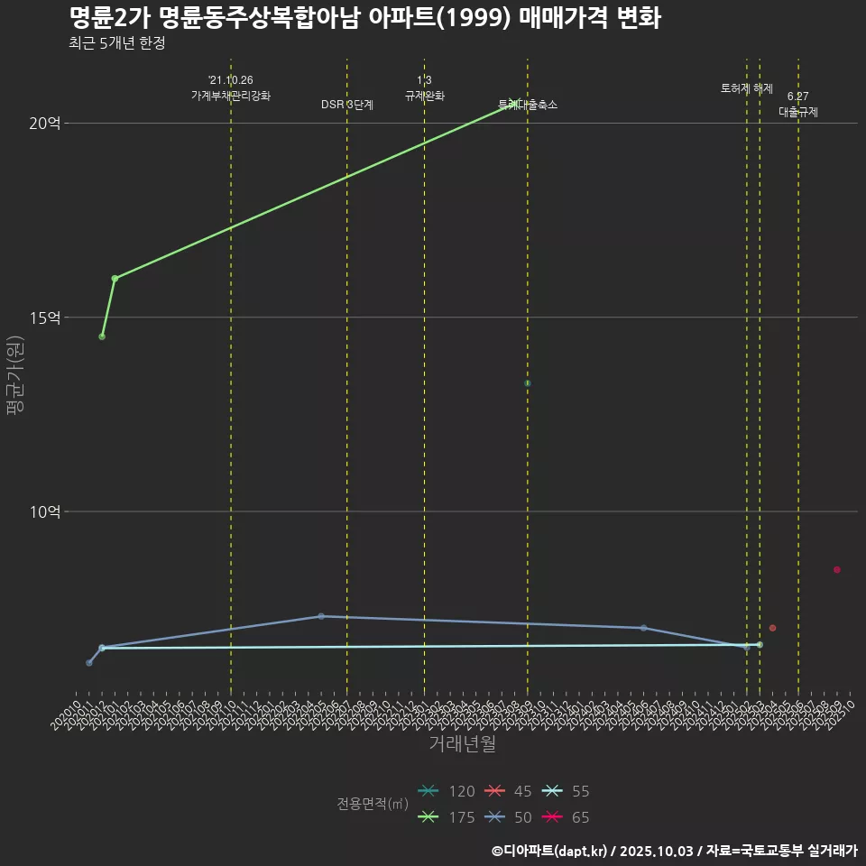 명륜2가 명륜동주상복합아남 아파트(1999) 매매가격 변화