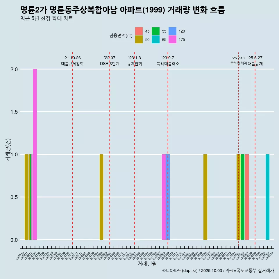 명륜2가 명륜동주상복합아남 아파트(1999) 거래량 변화 흐름