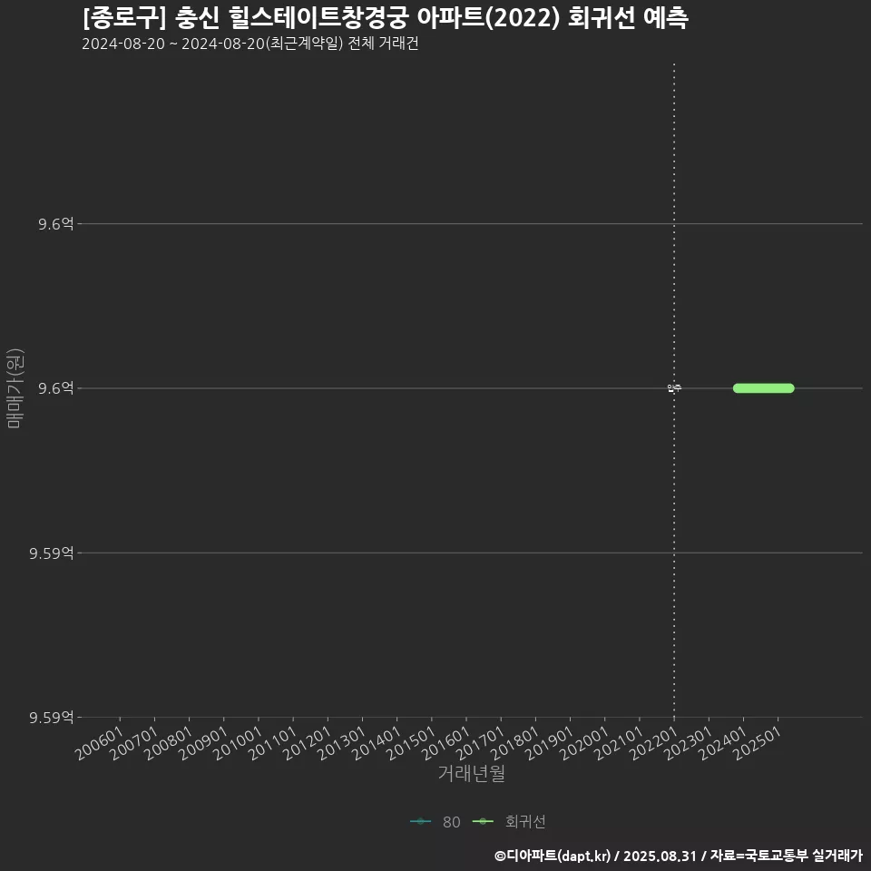 [종로구] 충신 힐스테이트창경궁 아파트(2022) 회귀선 예측