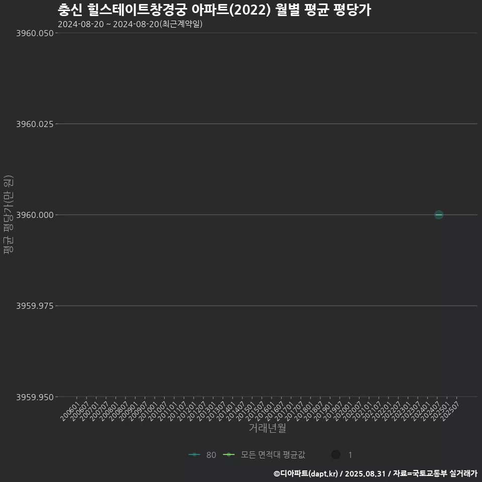 충신 힐스테이트창경궁 아파트(2022) 월별 평균 평당가