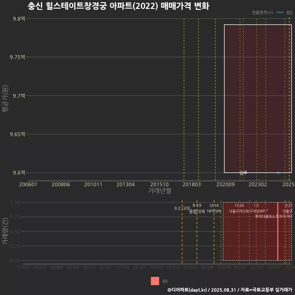 충신 힐스테이트창경궁 아파트(2022) 매매가격 변화