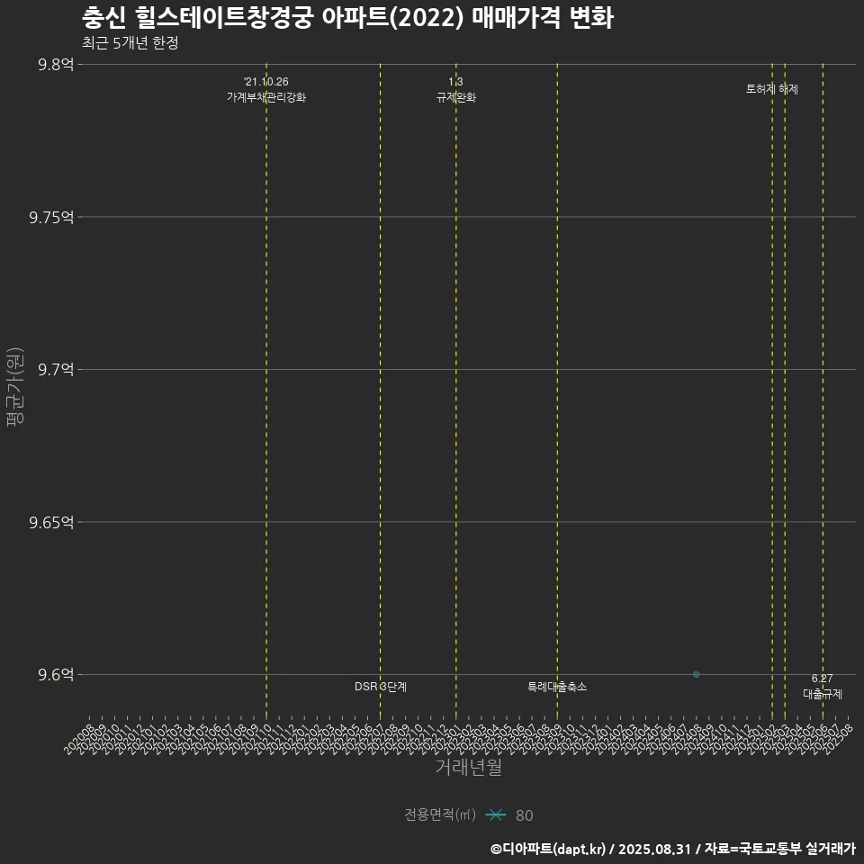 충신 힐스테이트창경궁 아파트(2022) 매매가격 변화