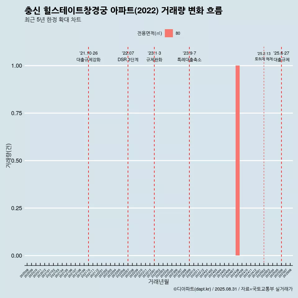 충신 힐스테이트창경궁 아파트(2022) 거래량 변화 흐름