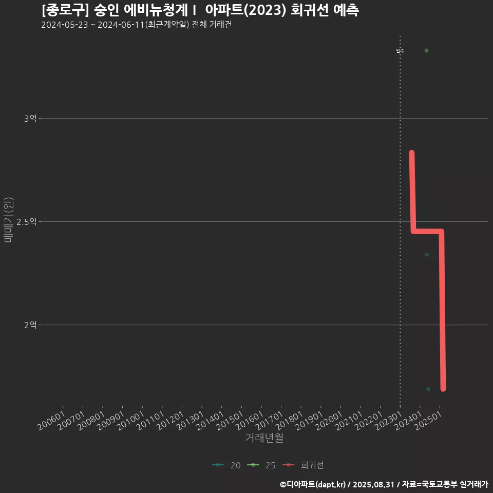 [종로구] 숭인 에비뉴청계Ⅰ 아파트(2023) 회귀선 예측