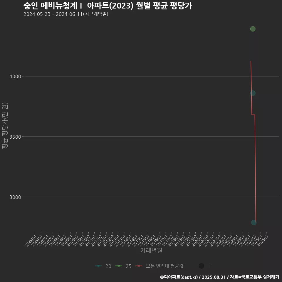 숭인 에비뉴청계Ⅰ 아파트(2023) 월별 평균 평당가