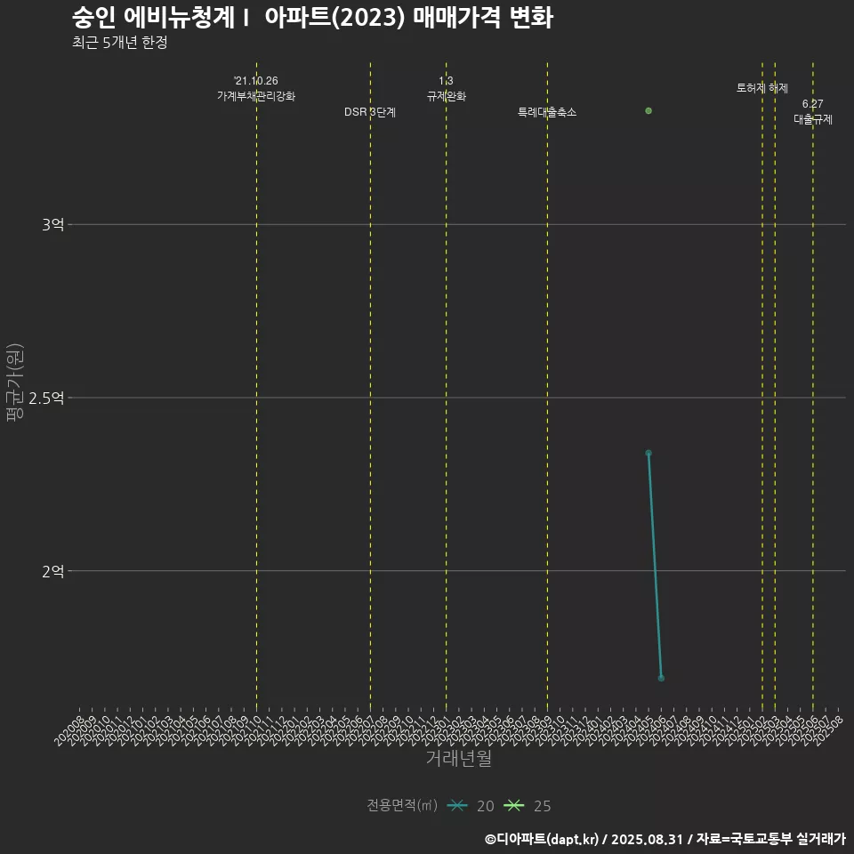 숭인 에비뉴청계Ⅰ 아파트(2023) 매매가격 변화