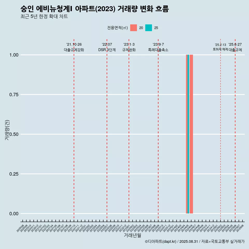 숭인 에비뉴청계Ⅰ 아파트(2023) 거래량 변화 흐름