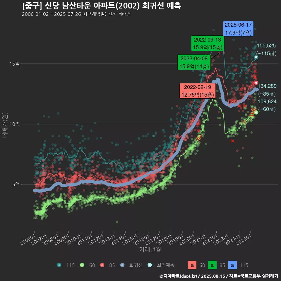 [중구] 신당 남산타운 아파트(2002) 회귀선 예측
