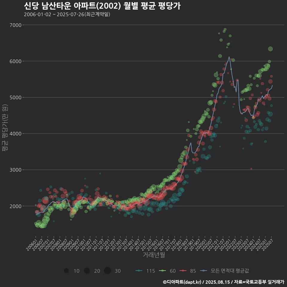 신당 남산타운 아파트(2002) 월별 평균 평당가