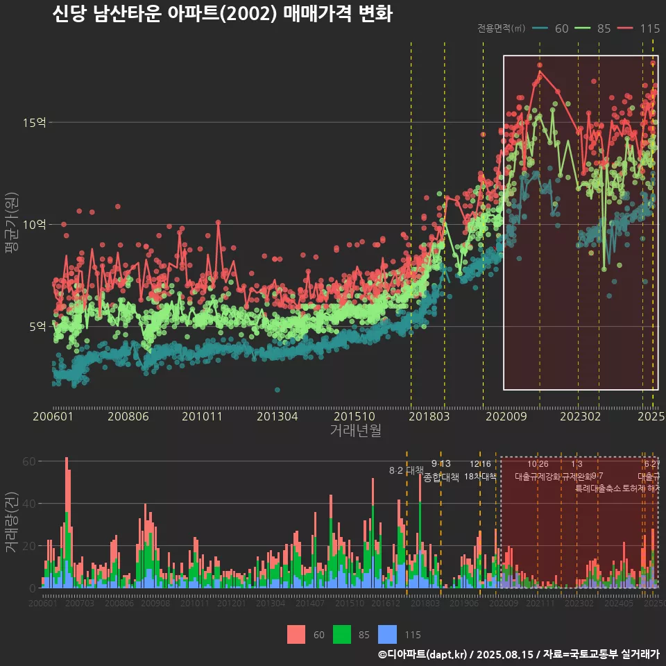 신당 남산타운 아파트(2002) 매매가격 변화