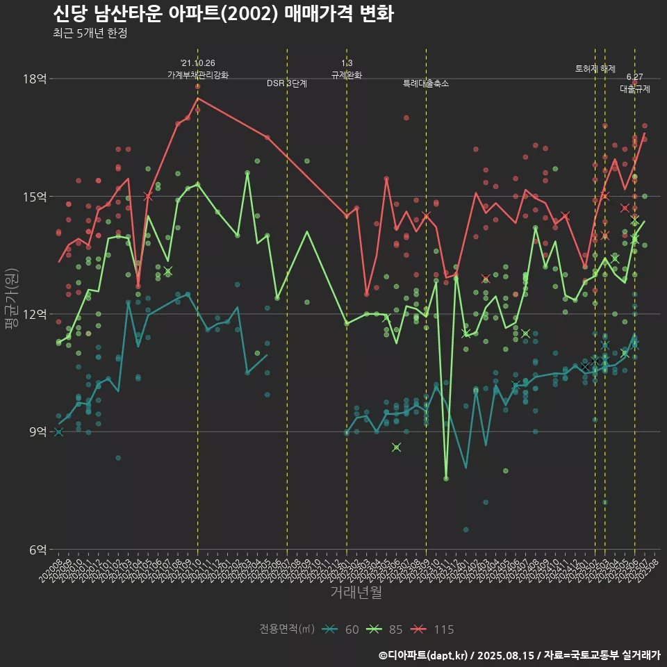 신당 남산타운 아파트(2002) 매매가격 변화