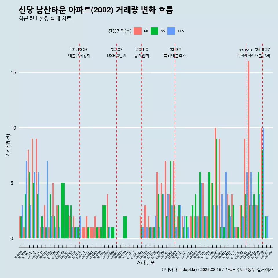 신당 남산타운 아파트(2002) 거래량 변화 흐름