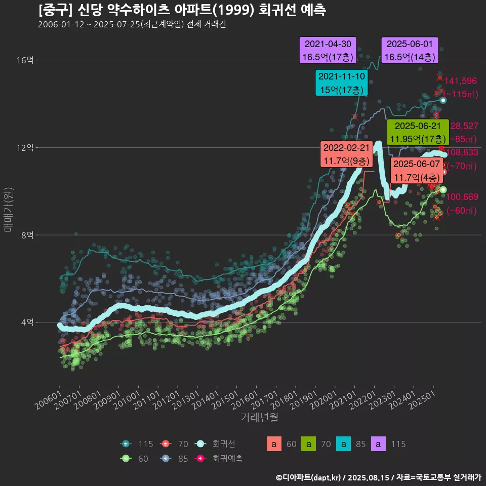 [중구] 신당 약수하이츠 아파트(1999) 회귀선 예측