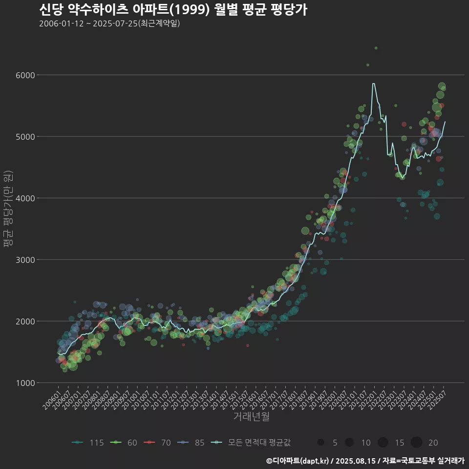 신당 약수하이츠 아파트(1999) 월별 평균 평당가