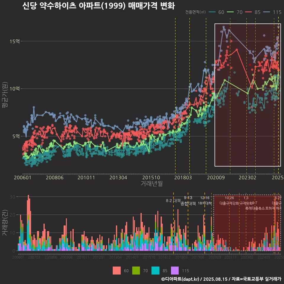 신당 약수하이츠 아파트(1999) 매매가격 변화