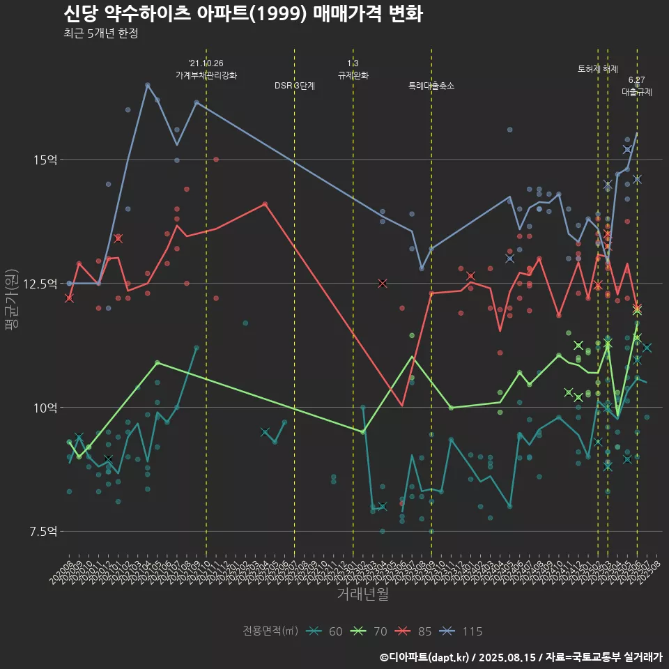 신당 약수하이츠 아파트(1999) 매매가격 변화