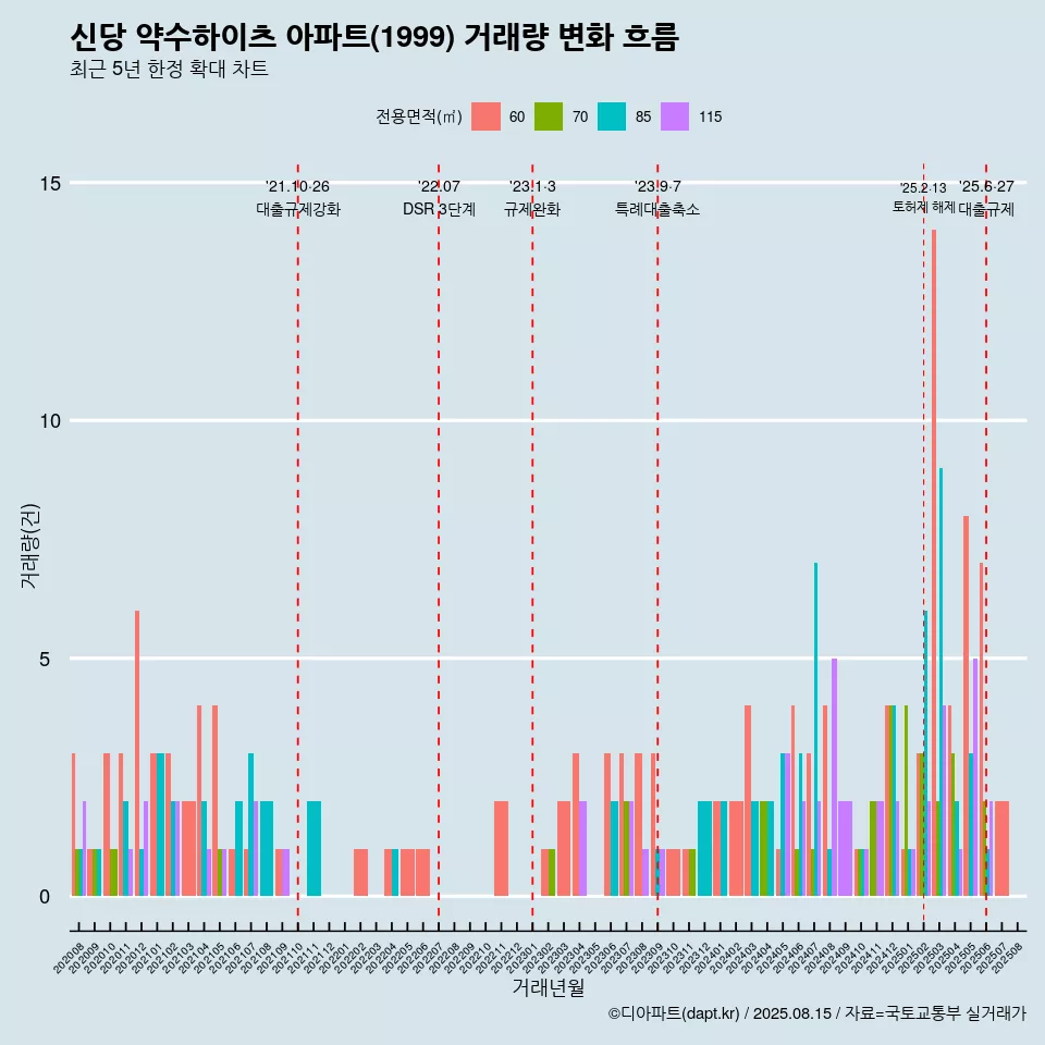 신당 약수하이츠 아파트(1999) 거래량 변화 흐름