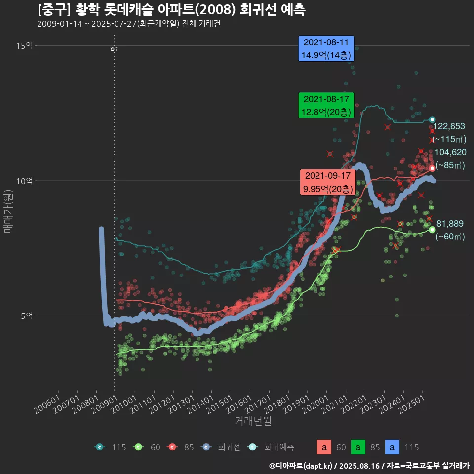 [중구] 황학 롯데캐슬 아파트(2008) 회귀선 예측