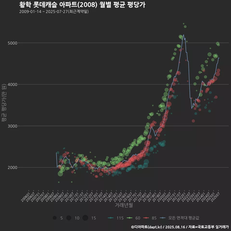 황학 롯데캐슬 아파트(2008) 월별 평균 평당가