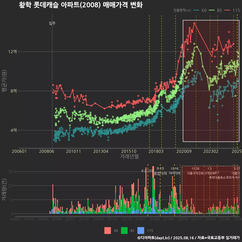 황학 롯데캐슬 아파트(2008) 매매가격 변화