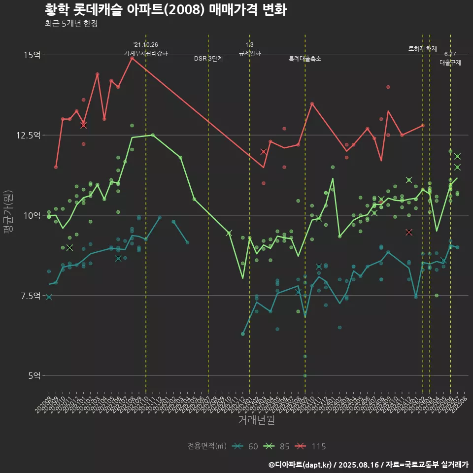 황학 롯데캐슬 아파트(2008) 매매가격 변화