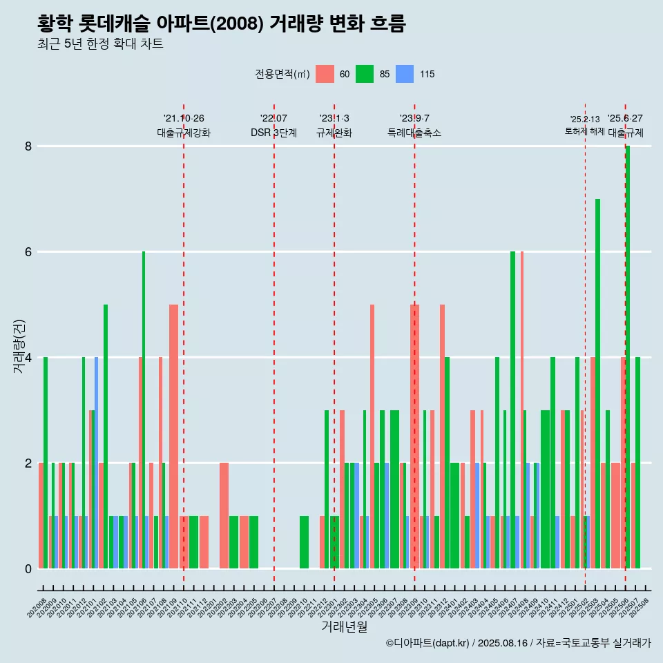 황학 롯데캐슬 아파트(2008) 거래량 변화 흐름