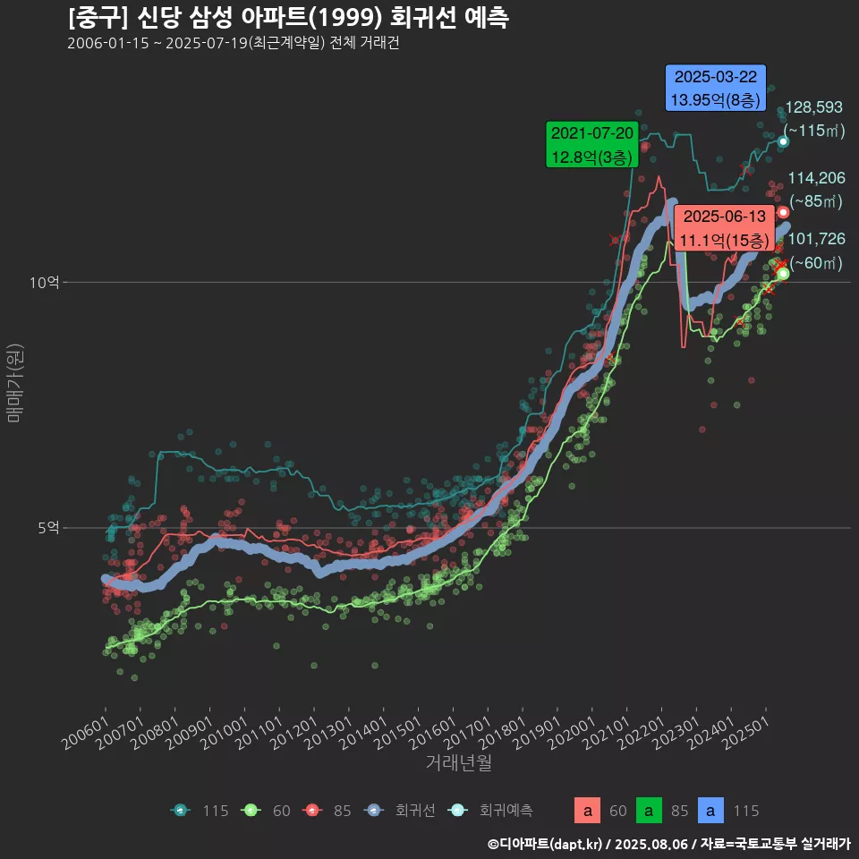 [중구] 신당 삼성 아파트(1999) 회귀선 예측
