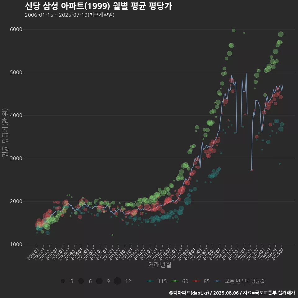 신당 삼성 아파트(1999) 월별 평균 평당가