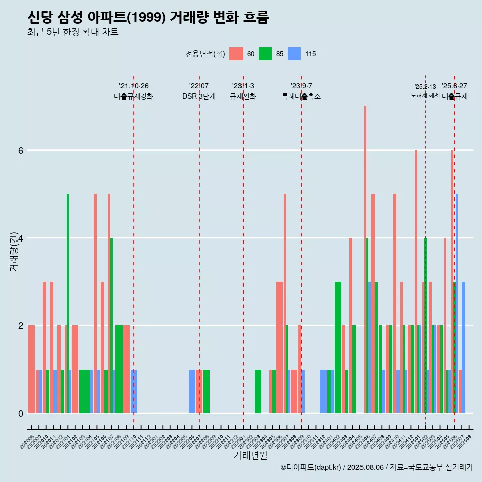 신당 삼성 아파트(1999) 거래량 변화 흐름